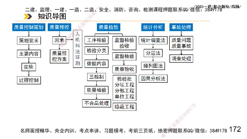 s2025一建机电-高扬-管理板块0_2026年一级建造师_2026年一建机电_2025年一建机电SVIP_04-冲刺串讲✿考点强化✿小灶集训_31-机电《案例专项班》高扬DL_讲义