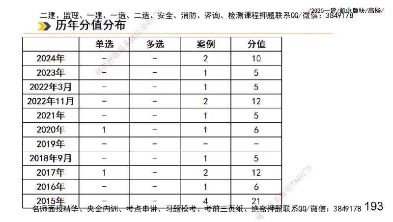 s2025一建机电-高扬-管理板块0_2026年一级建造师_2026年一建机电_2025年一建机电SVIP_04-冲刺串讲✿考点强化✿小灶集训_31-机电《案例专项班》高扬DL_讲义