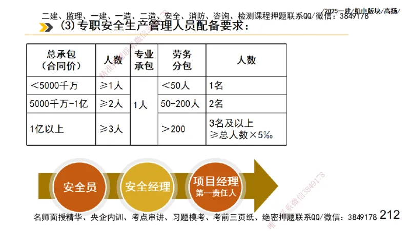 s2025一建机电-高扬-管理板块0_2026年一级建造师_2026年一建机电_2025年一建机电SVIP_04-冲刺串讲✿考点强化✿小灶集训_31-机电《案例专项班》高扬DL_讲义