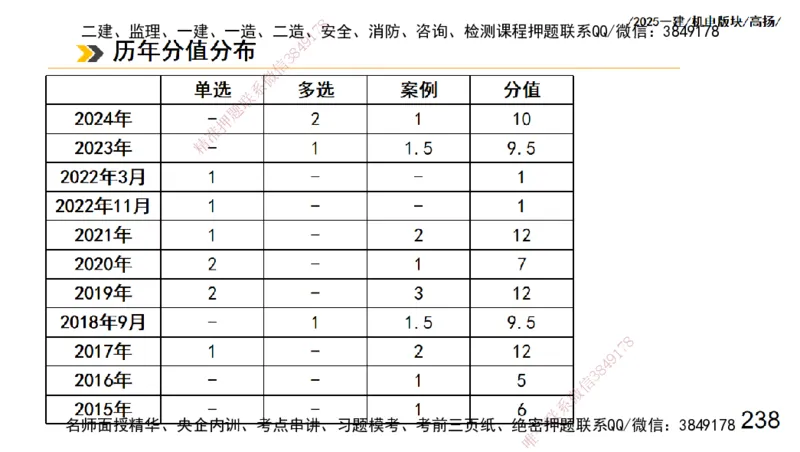 s2025一建机电-高扬-管理板块0_2026年一级建造师_2026年一建机电_2025年一建机电SVIP_04-冲刺串讲✿考点强化✿小灶集训_31-机电《案例专项班》高扬DL_讲义