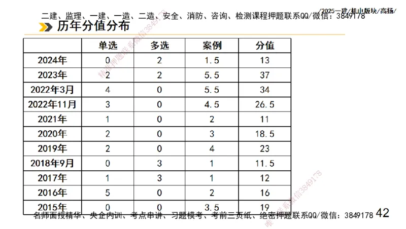 s2025一建机电-高扬-管理板块0_2026年一级建造师_2026年一建机电_2025年一建机电SVIP_04-冲刺串讲✿考点强化✿小灶集训_31-机电《案例专项班》高扬DL_讲义