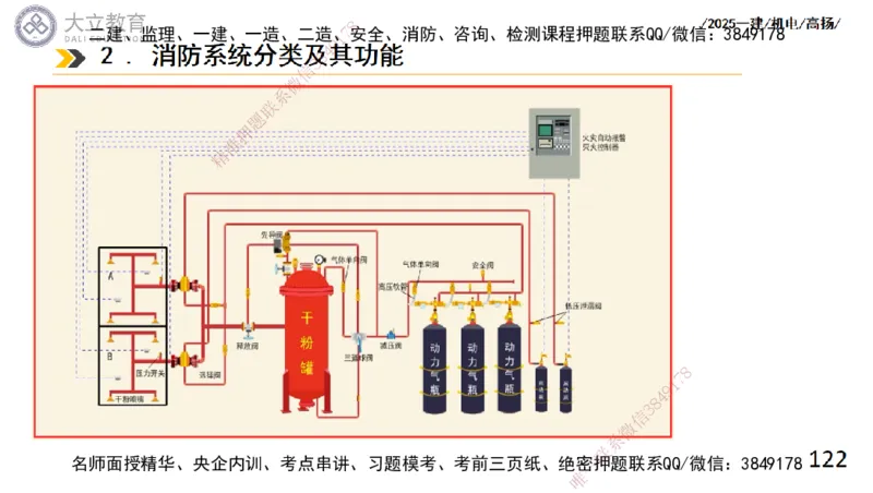 W2025一建机电-高扬-技术板块4-建筑_2026年一级建造师_2026年一建机电_2025年一建机电SVIP_04-冲刺串讲✿考点强化✿小灶集训_31-机电《案例专项班》高扬DL_讲义