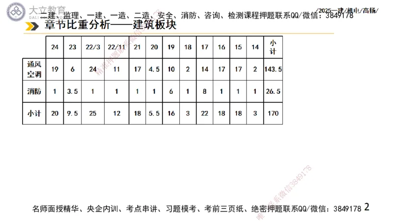 W2025一建机电-高扬-技术板块4-建筑_2026年一级建造师_2026年一建机电_2025年一建机电SVIP_04-冲刺串讲✿考点强化✿小灶集训_31-机电《案例专项班》高扬DL_讲义