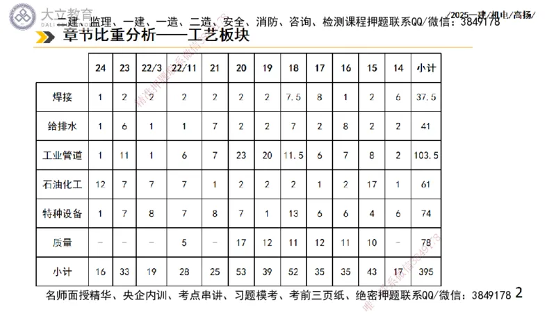 W2025一建机电-高扬-技术板块2-工艺_2026年一级建造师_2026年一建机电_2025年一建机电SVIP_04-冲刺串讲✿考点强化✿小灶集训_31-机电《案例专项班》高扬DL_讲义