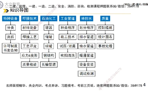 W2025一建机电-高扬-技术板块2-工艺_2026年一级建造师_2026年一建机电_2025年一建机电SVIP_04-冲刺串讲✿考点强化✿小灶集训_31-机电《案例专项班》高扬DL_讲义