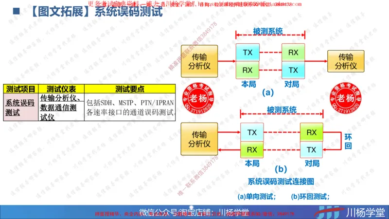 03-实操素材传输系统及核心网测试（1）_2026年一级建造师_2026年一建通信_2025年一建通信SVIP_02-基础精讲✿高端面授✿深度强化_06-通信《全系VIP班》川杨SMR推荐