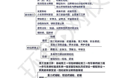 第9讲-第3章桥梁工程（3）_2026年一级建造师_2026年一建公路_2025年一建公路SVIP_03-习题精析✿实战特训✿模考通关_19-公路《精题必练班》吴然HQ