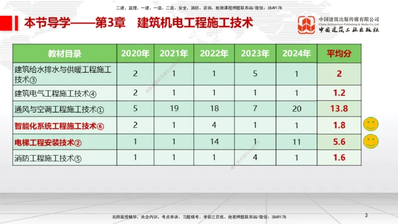 B11节：3.4智能化系统工程施工技术（05.08）_2026年一级建造师_2026年一建机电_2025年一建机电SVIP_02-基础精讲✿高端面授✿深度强化_05-机电《两轮基础直播》闫娜JGS_讲义