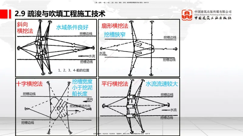 A32节：2.9疏浚与吹填施工技术（5）（03.06）_2026年一级建造师_2026年一建港航_2025年一建港航SVIP_02-基础精讲✿高端面授✿深度强化_03-港航《两轮基础直播》陈冬铭JGS_讲义