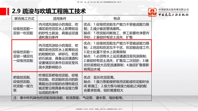 A32节：2.9疏浚与吹填施工技术（5）（03.06）_2026年一级建造师_2026年一建港航_2025年一建港航SVIP_02-基础精讲✿高端面授✿深度强化_03-港航《两轮基础直播》陈冬铭JGS_讲义