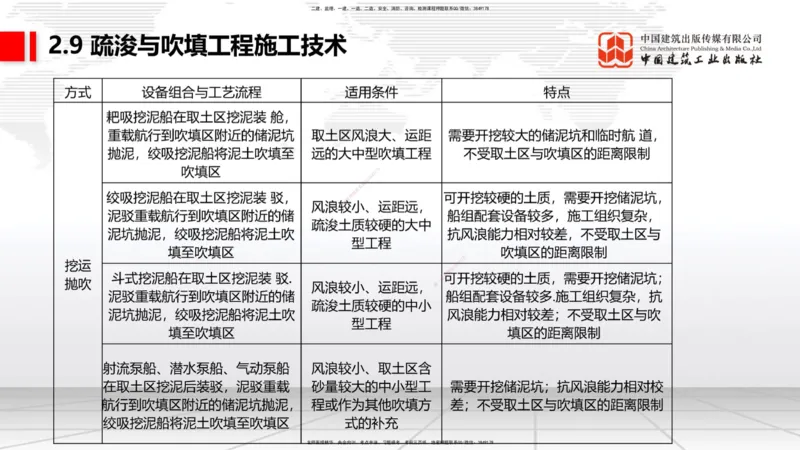 A32节：2.9疏浚与吹填施工技术（5）（03.06）_2026年一级建造师_2026年一建港航_2025年一建港航SVIP_02-基础精讲✿高端面授✿深度强化_03-港航《两轮基础直播》陈冬铭JGS_讲义