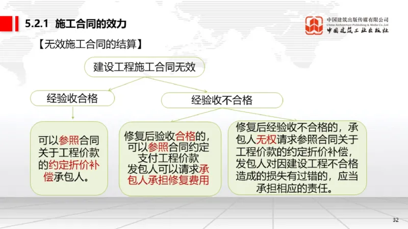 B16节：5.1.4违约责任～5.2.2建设工程工期、质量和价款（5.19）_2026年一建法规_2025年一建法规SVIP_02-基础精讲✿高端面授✿深度强化_06-法规《两轮基础直播》王文静JGS_讲义