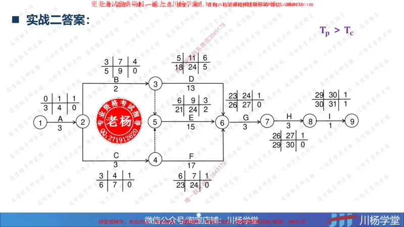 03-网络图专题学习讲义-3.29号直播_2026年一级建造师_2026年一建通信_2025年一建通信SVIP_02-基础精讲✿高端面授✿深度强化_06-通信《全系VIP班》川杨SMR推荐