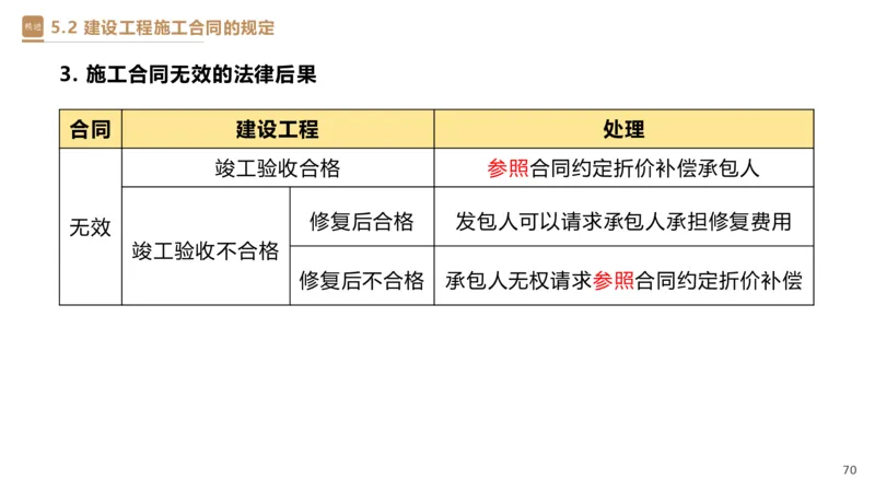 03.2025杜诗乐-精考速通-法规3_2026年一级建造师_2026年一建法规_2025年一建法规SVIP_02-基础精讲✿高端面授✿深度强化_15-法规《精考速通直播》杜诗乐HX_讲义
