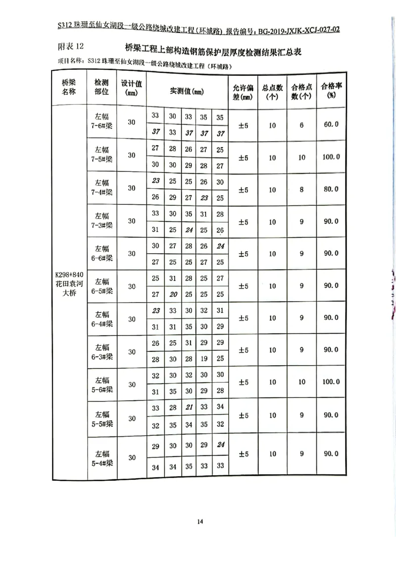 9、路基、桥梁、交安检测报告_2021-2023年优秀施组方案_施工组织设计_施组11-新余环城路项目施工组织设计_交工验收记录_S312