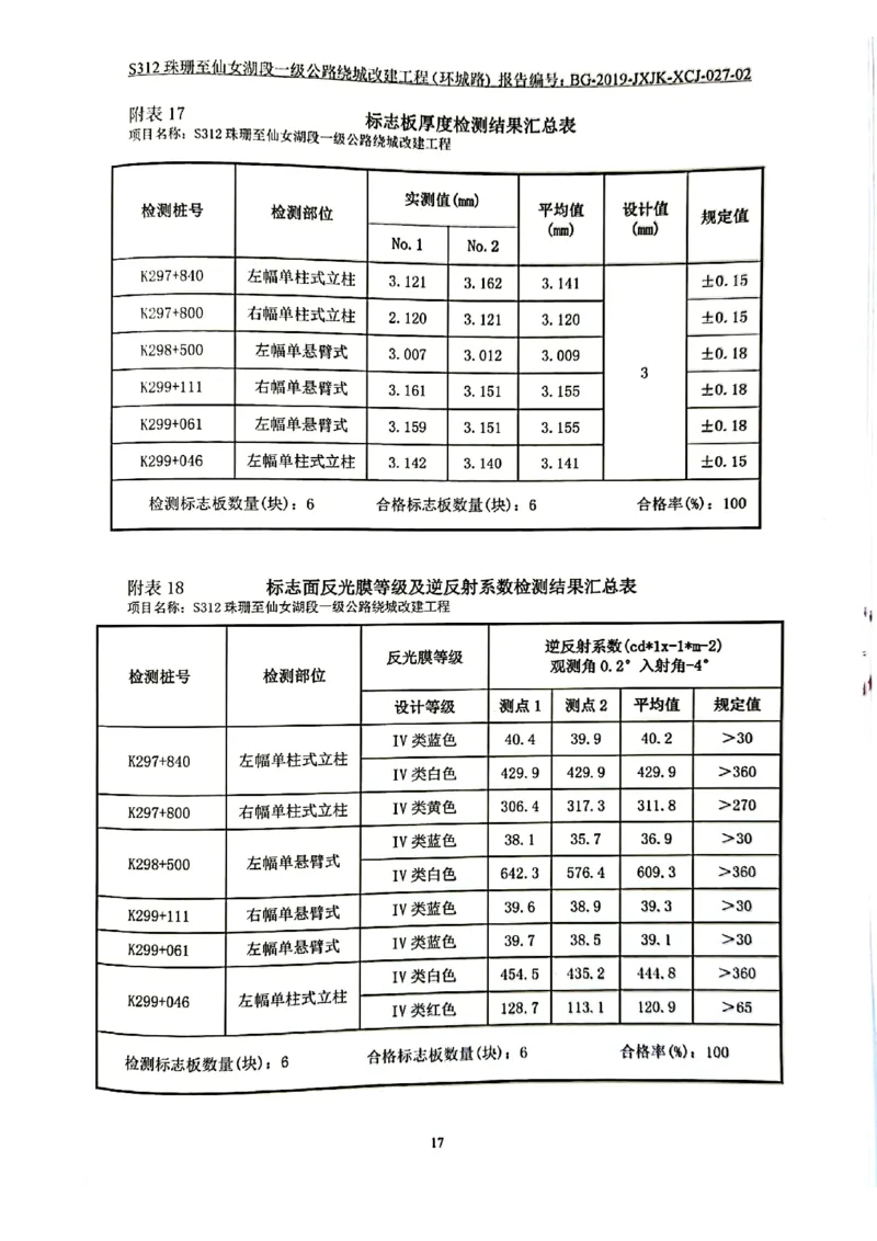9、路基、桥梁、交安检测报告_2021-2023年优秀施组方案_施工组织设计_施组11-新余环城路项目施工组织设计_交工验收记录_S312