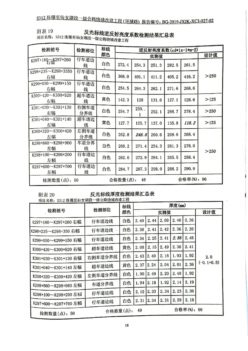 9、路基、桥梁、交安检测报告_2021-2023年优秀施组方案_施工组织设计_施组11-新余环城路项目施工组织设计_交工验收记录_S312