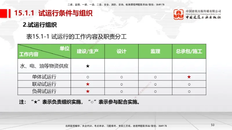 A32节：第15章机电工程试运行及竣工验收管理-第16章机电工程运维与保修管理（03.06）_2026年一级建造师_2026年一建机电_2025年一建机电SVIP_02-基础精讲✿高端面授✿深度强化_讲义