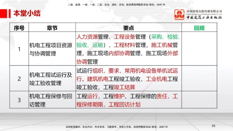 A32节：第15章机电工程试运行及竣工验收管理-第16章机电工程运维与保修管理（03.06）_2026年一级建造师_2026年一建机电_2025年一建机电SVIP_02-基础精讲✿高端面授✿深度强化_讲义