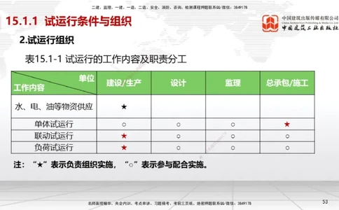 A32节：第15章机电工程试运行及竣工验收管理-第16章机电工程运维与保修管理（03.06）_2026年一级建造师_2026年一建机电_2025年一建机电SVIP_02-基础精讲✿高端面授✿深度强化_讲义