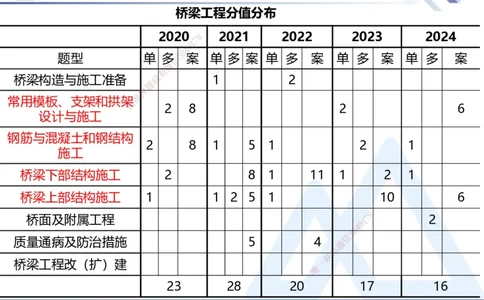 03.2025寇伟-核心考点精析-公路实务3_2026年一级建造师_2026年一建公路_2025年一建公路SVIP_02-基础精讲✿高端面授✿深度强化_13-公路《核心考点精析》寇伟HX_讲义