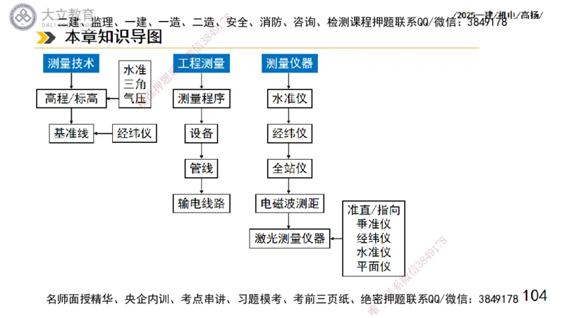 W2025一建机电-高扬-技术板块5-材料、设备、测量、计量_2026年一级建造师_2026年一建机电_2025年一建机电SVIP_01-精华文档✿电子教材✿历年真题_81-机电《板块刷题资料+总结图表》DL