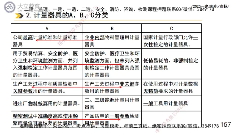 W2025一建机电-高扬-技术板块5-材料、设备、测量、计量_2026年一级建造师_2026年一建机电_2025年一建机电SVIP_01-精华文档✿电子教材✿历年真题_81-机电《板块刷题资料+总结图表》DL