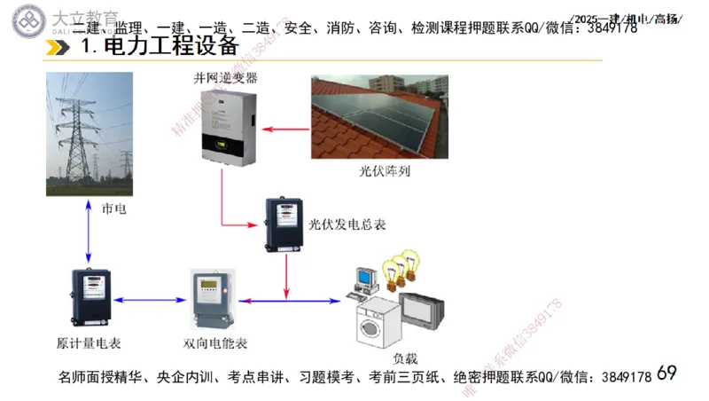 W2025一建机电-高扬-技术板块5-材料、设备、测量、计量_2026年一级建造师_2026年一建机电_2025年一建机电SVIP_01-精华文档✿电子教材✿历年真题_81-机电《板块刷题资料+总结图表》DL