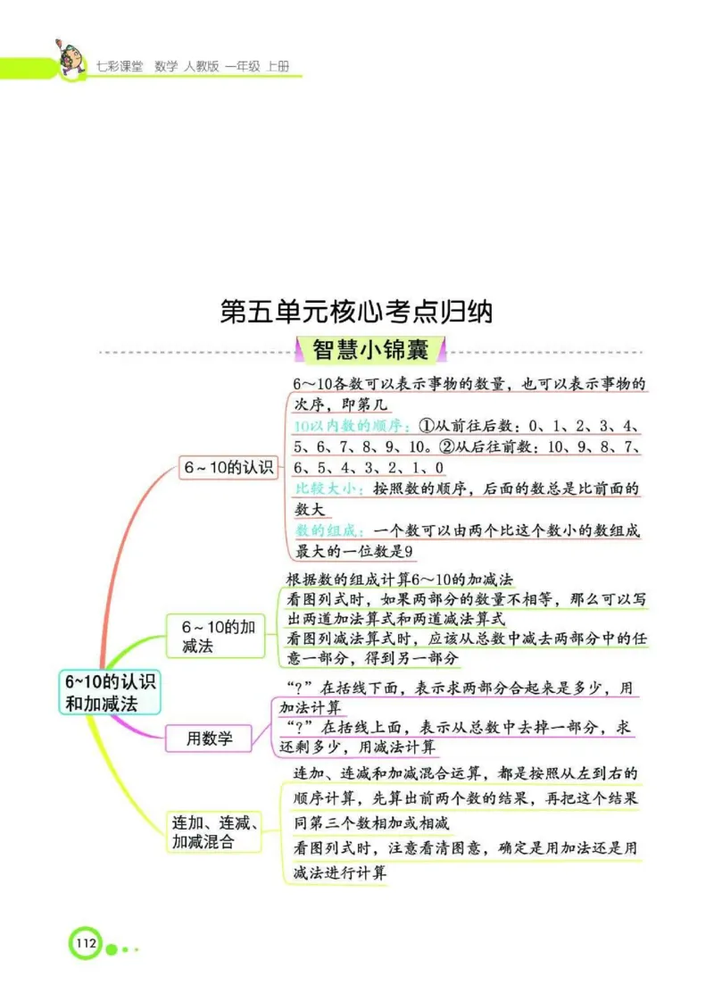《七彩课堂》核心考点-数学1年级上册（RJ）_一年级上下册资料_小学一年级学习资料-25年更新版_1-03、小学一年级数学上册_人教版_01、知识汇总
