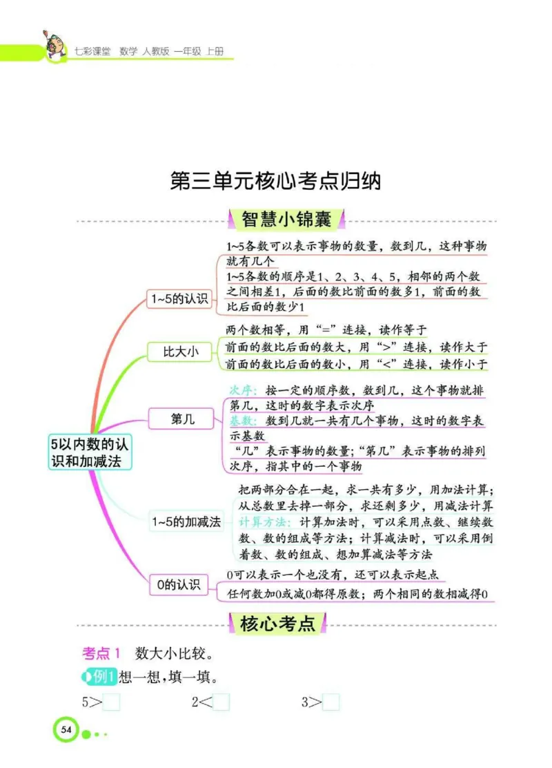 《七彩课堂》核心考点-数学1年级上册（RJ）_一年级上下册资料_小学一年级学习资料-25年更新版_1-03、小学一年级数学上册_人教版_01、知识汇总