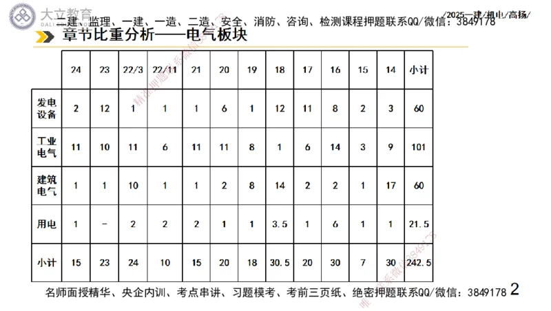 W2025一建机电-高扬-技术板块3-电气_2026年一级建造师_2026年一建机电_2025年一建机电SVIP_04-冲刺串讲✿考点强化✿小灶集训_31-机电《案例专项班》高扬DL_讲义