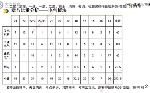 W2025一建机电-高扬-技术板块3-电气_2026年一级建造师_2026年一建机电_2025年一建机电SVIP_04-冲刺串讲✿考点强化✿小灶集训_31-机电《案例专项班》高扬DL_讲义