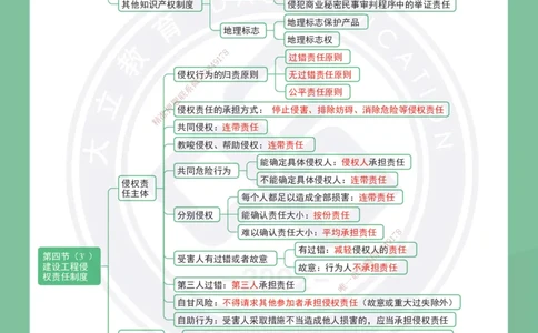 DL-法规-思维导图-2025_2026年一建法规_2025年一建法规SVIP_01-精华文档✿电子教材✿历年真题_40-法规《思维导图》DL