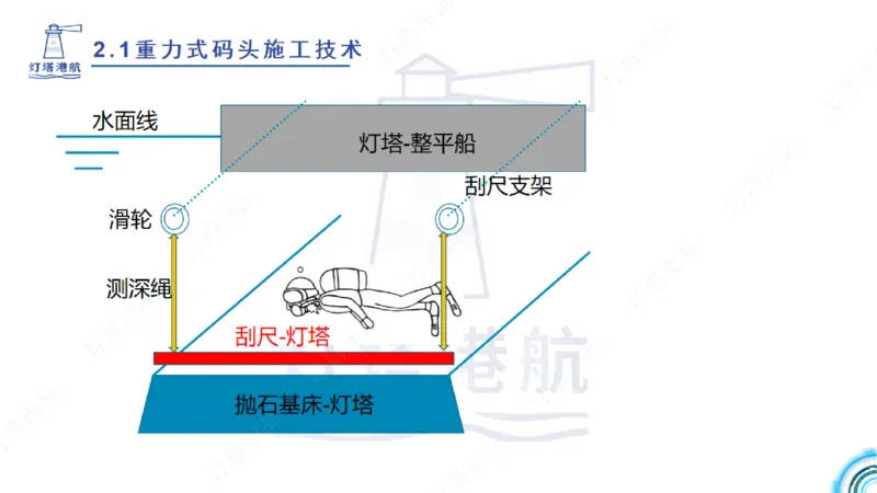 精讲28-29-2.1重力式码头施工（上）_2026年一级建造师_2026年一建港航_2025年一建港航SVIP_02-基础精讲✿高端面授✿深度强化_05-港航《自营系列课》灯塔SMR_通关精讲班