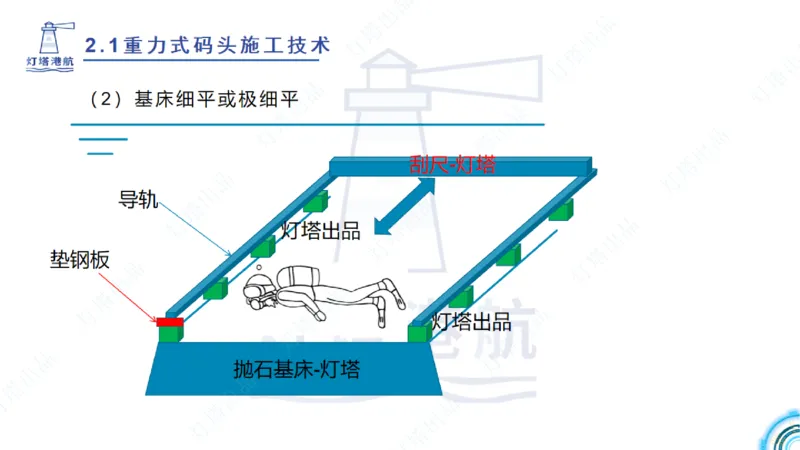 精讲28-29-2.1重力式码头施工（上）_2026年一级建造师_2026年一建港航_2025年一建港航SVIP_02-基础精讲✿高端面授✿深度强化_05-港航《自营系列课》灯塔SMR_通关精讲班
