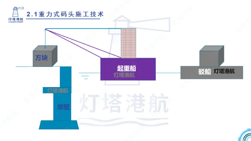 精讲28-29-2.1重力式码头施工（上）_2026年一级建造师_2026年一建港航_2025年一建港航SVIP_02-基础精讲✿高端面授✿深度强化_05-港航《自营系列课》灯塔SMR_通关精讲班