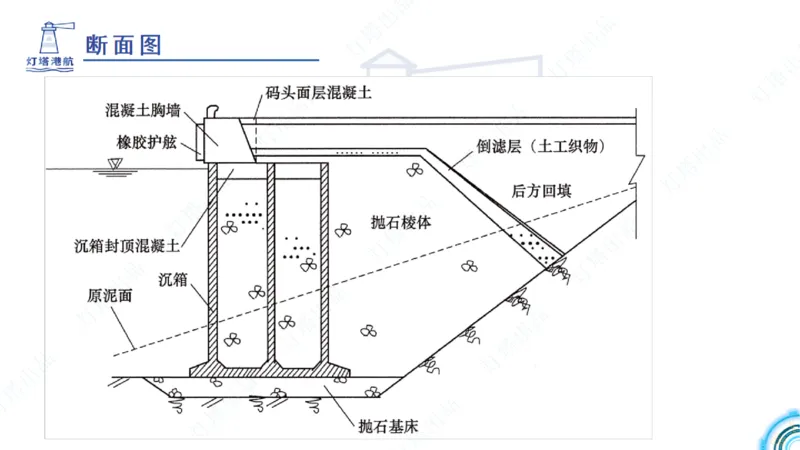 精讲28-29-2.1重力式码头施工（上）_2026年一级建造师_2026年一建港航_2025年一建港航SVIP_02-基础精讲✿高端面授✿深度强化_05-港航《自营系列课》灯塔SMR_通关精讲班