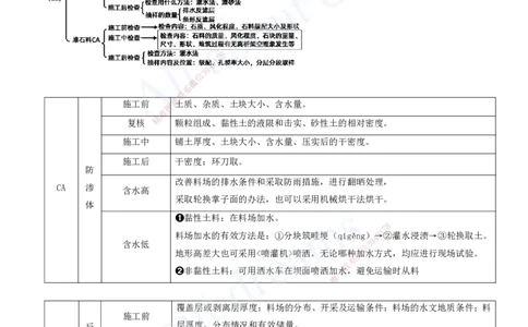 2025-09-第一篇-第3章-土石方与土石坝工程（二）_2026年一级建造师_2026年一建水利_2025年一建水利SVIP_04-冲刺串讲✿考点强化✿小灶集训_01-水利《冲刺串讲班》李想XSW推荐