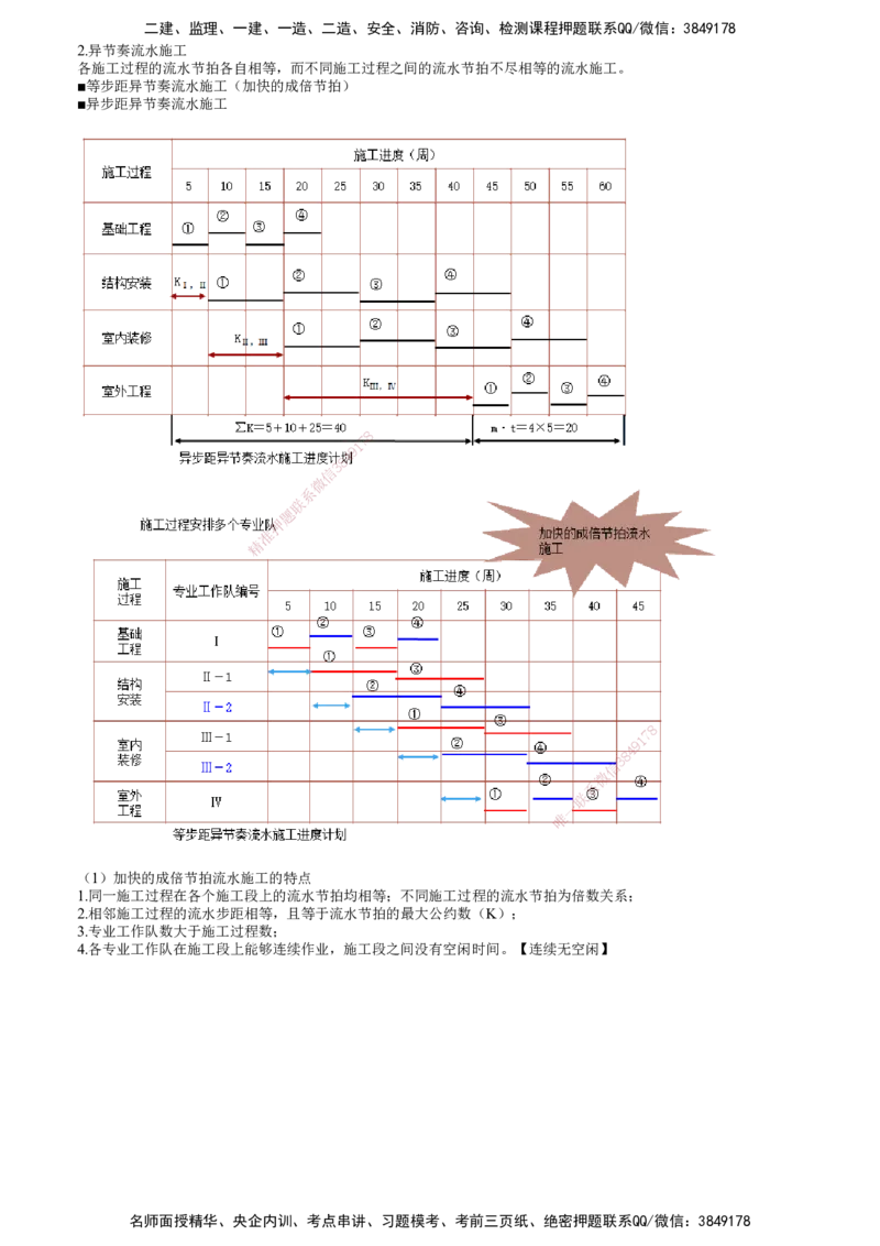 第03讲　异节奏、无节奏流水施工_2026年一级建造师_2026年一建管理_2025年一建管理SVIP_02-基础精讲✿高端面授✿深度强化_04-管理《基础精讲班》李娜JG