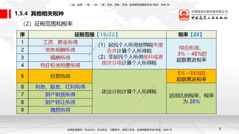 B05节：1.5.3环境保护税～1.5.4其他相关税种（3.31）_2026年一建法规_2025年一建法规SVIP_02-基础精讲✿高端面授✿深度强化_06-法规《两轮基础直播》王文静JGS_讲义