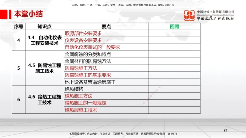 B22节：4.5防腐蚀工程施工技术、4.6绝热工程施工技术（06.19）_2026年一级建造师_2026年一建机电_2025年一建机电SVIP_02-基础精讲✿高端面授✿深度强化_讲义