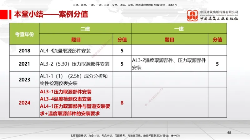 B22节：4.5防腐蚀工程施工技术、4.6绝热工程施工技术（06.19）_2026年一级建造师_2026年一建机电_2025年一建机电SVIP_02-基础精讲✿高端面授✿深度强化_讲义