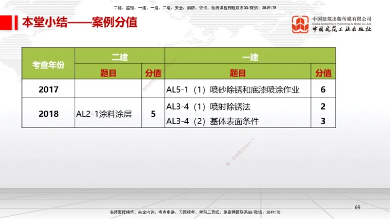 B22节：4.5防腐蚀工程施工技术、4.6绝热工程施工技术（06.19）_2026年一级建造师_2026年一建机电_2025年一建机电SVIP_02-基础精讲✿高端面授✿深度强化_讲义