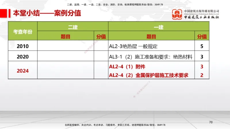 B22节：4.5防腐蚀工程施工技术、4.6绝热工程施工技术（06.19）_2026年一级建造师_2026年一建机电_2025年一建机电SVIP_02-基础精讲✿高端面授✿深度强化_讲义