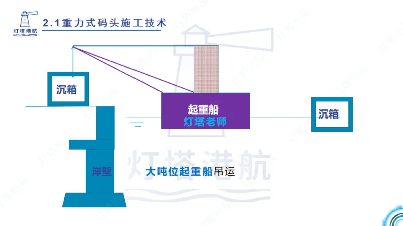 精讲30-2.1节重力码头（3）_2026年一级建造师_2026年一建港航_2025年一建港航SVIP_02-基础精讲✿高端面授✿深度强化_05-港航《自营系列课》灯塔SMR_通关精讲班