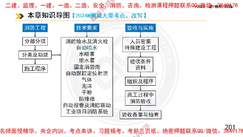 Removed_2025一建机电冲刺1-技术-手机版不要打印_2026年一级建造师_2026年一建机电_2025年一建机电SVIP_04-冲刺串讲✿考点强化✿小灶集训_50-机电《冲刺面授班》高扬DL