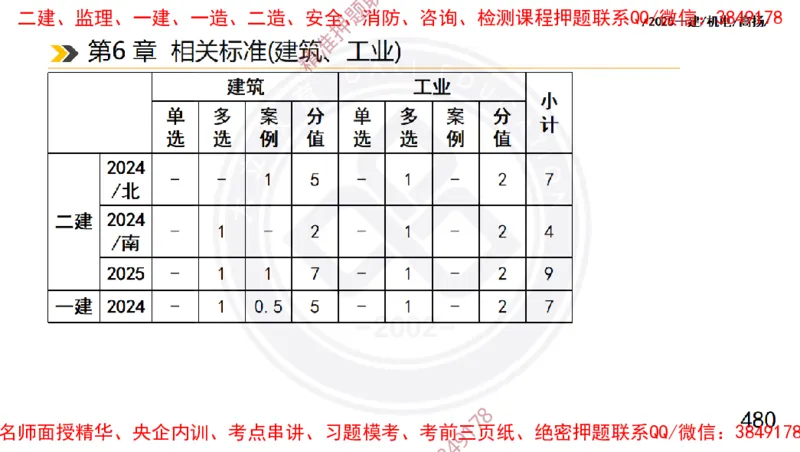 Removed_2025一建机电冲刺1-技术-手机版不要打印_2026年一级建造师_2026年一建机电_2025年一建机电SVIP_04-冲刺串讲✿考点强化✿小灶集训_50-机电《冲刺面授班》高扬DL