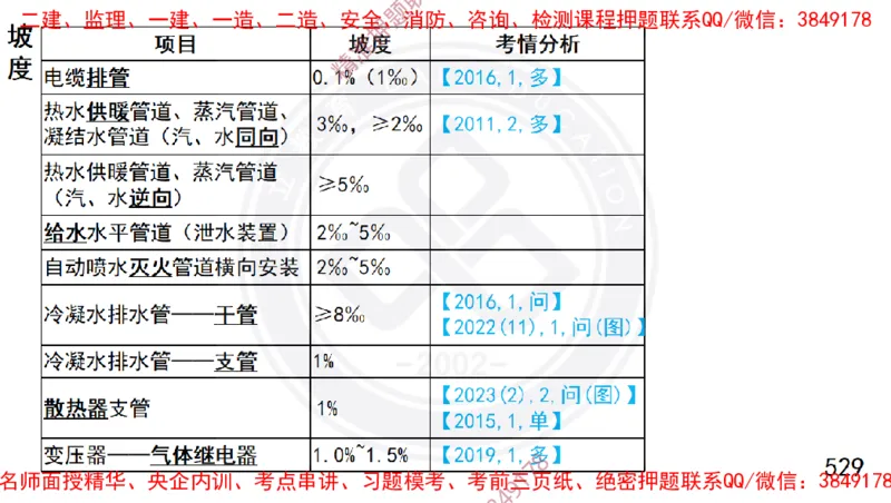 Removed_2025一建机电冲刺1-技术-手机版不要打印_2026年一级建造师_2026年一建机电_2025年一建机电SVIP_04-冲刺串讲✿考点强化✿小灶集训_50-机电《冲刺面授班》高扬DL