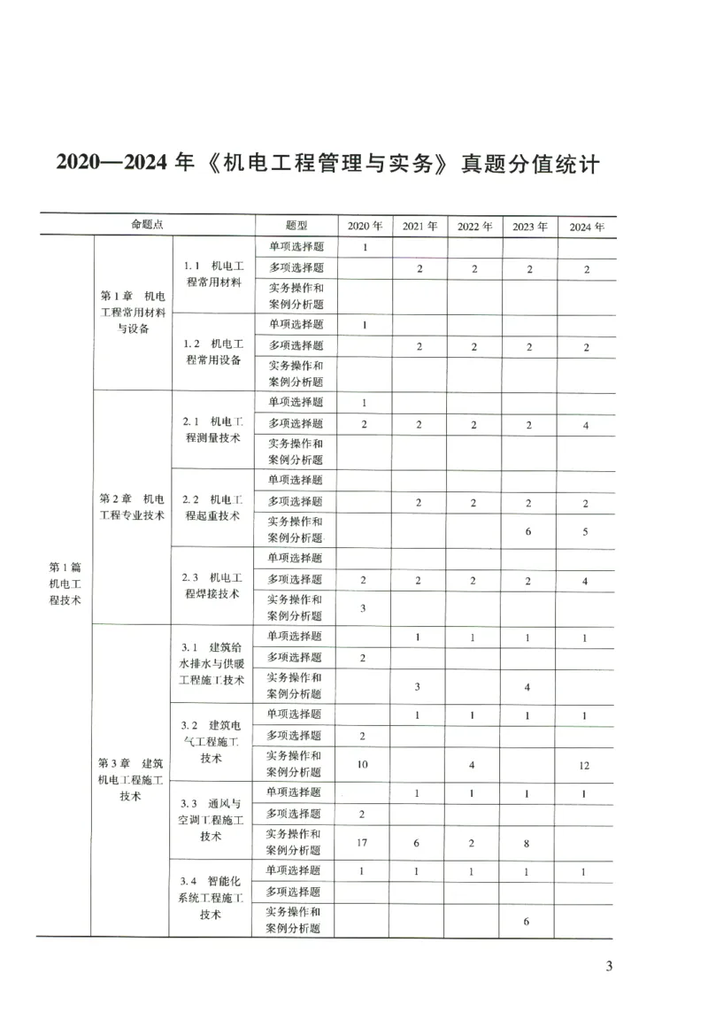 二建机电真题（2020-2024）+3套冲刺卷_2026年一级建造师_2026年一建机电_2025年一建机电SVIP_02-基础精讲✿高端面授✿深度强化_43-机电《面授直播+习题》刘忠海SMR_历年真题一二建