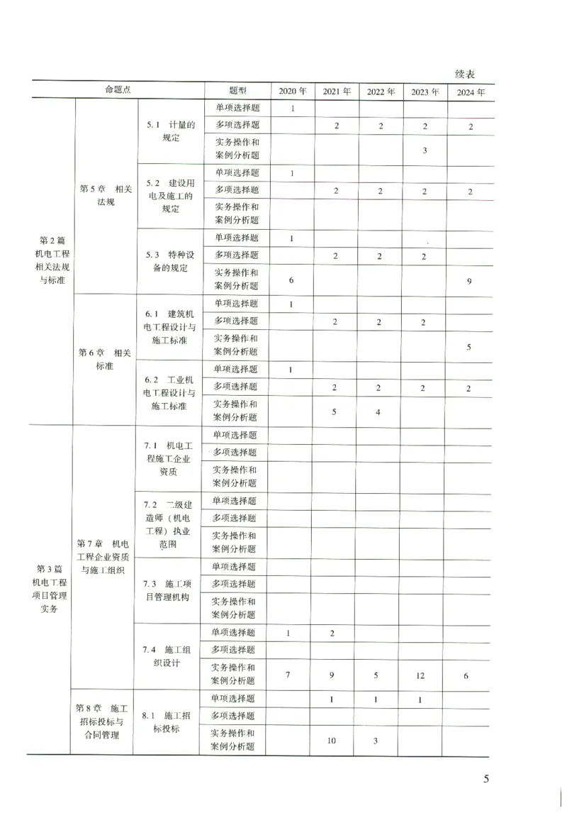 二建机电真题（2020-2024）+3套冲刺卷_2026年一级建造师_2026年一建机电_2025年一建机电SVIP_02-基础精讲✿高端面授✿深度强化_43-机电《面授直播+习题》刘忠海SMR_历年真题一二建